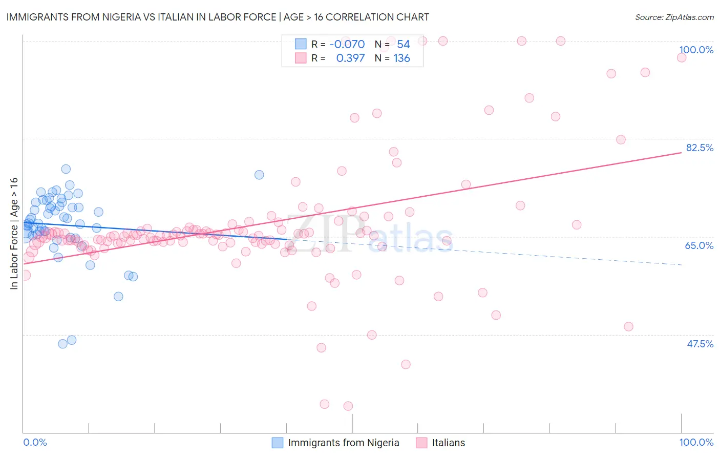 Immigrants from Nigeria vs Italian In Labor Force | Age > 16