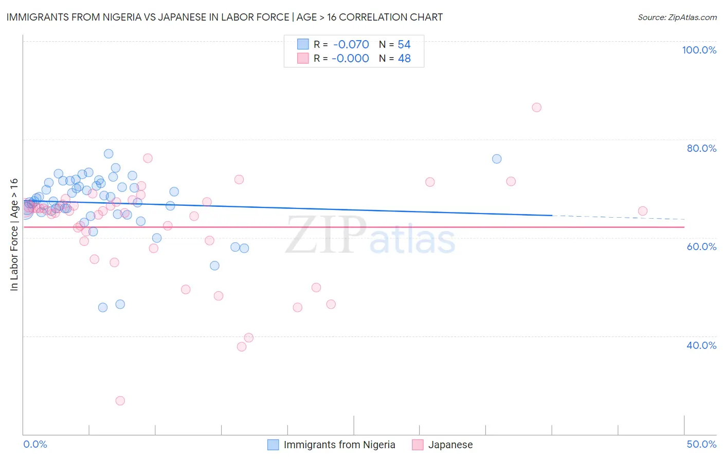 Immigrants from Nigeria vs Japanese In Labor Force | Age > 16