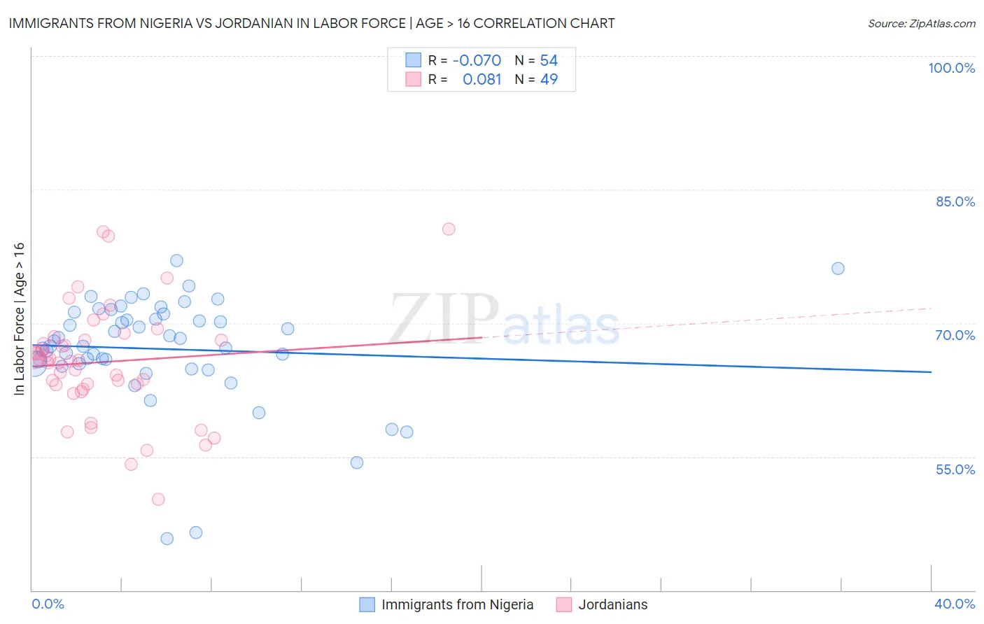 Immigrants from Nigeria vs Jordanian In Labor Force | Age > 16
