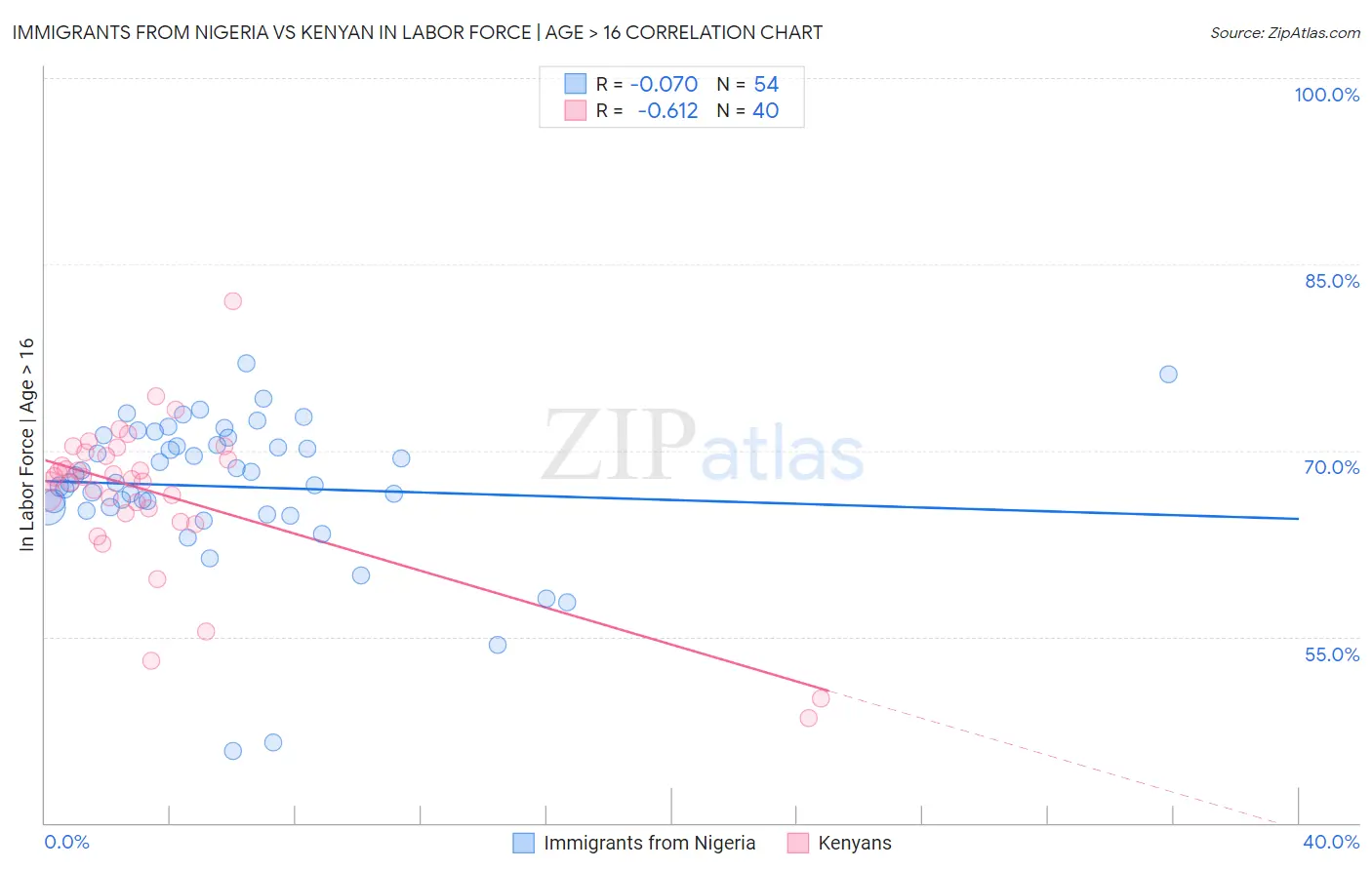 Immigrants from Nigeria vs Kenyan In Labor Force | Age > 16