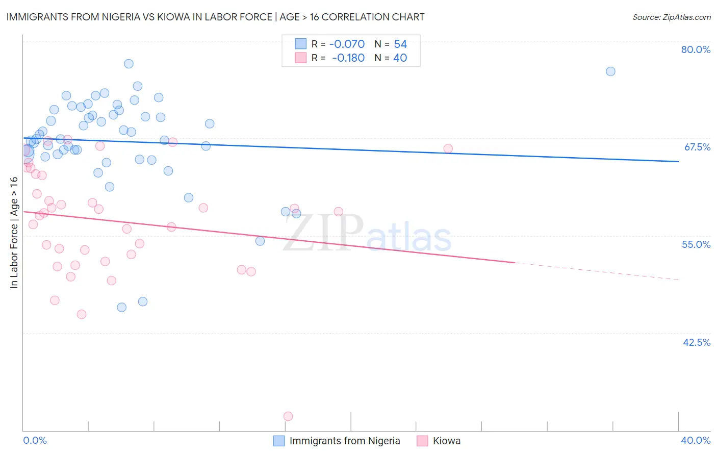 Immigrants from Nigeria vs Kiowa In Labor Force | Age > 16