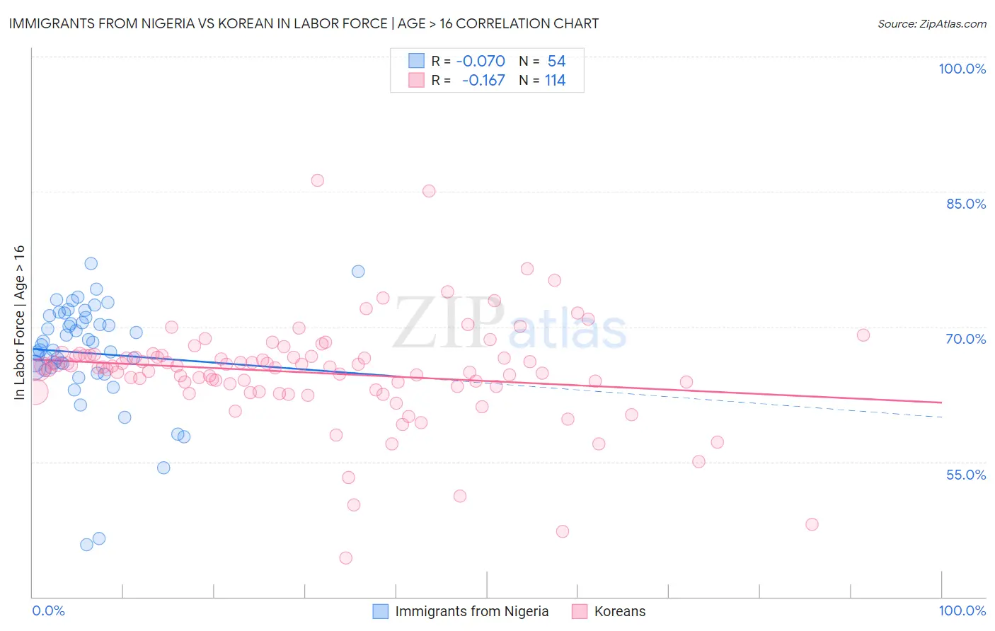 Immigrants from Nigeria vs Korean In Labor Force | Age > 16
