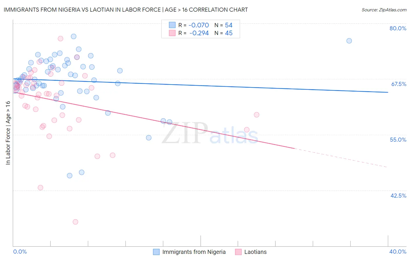 Immigrants from Nigeria vs Laotian In Labor Force | Age > 16
