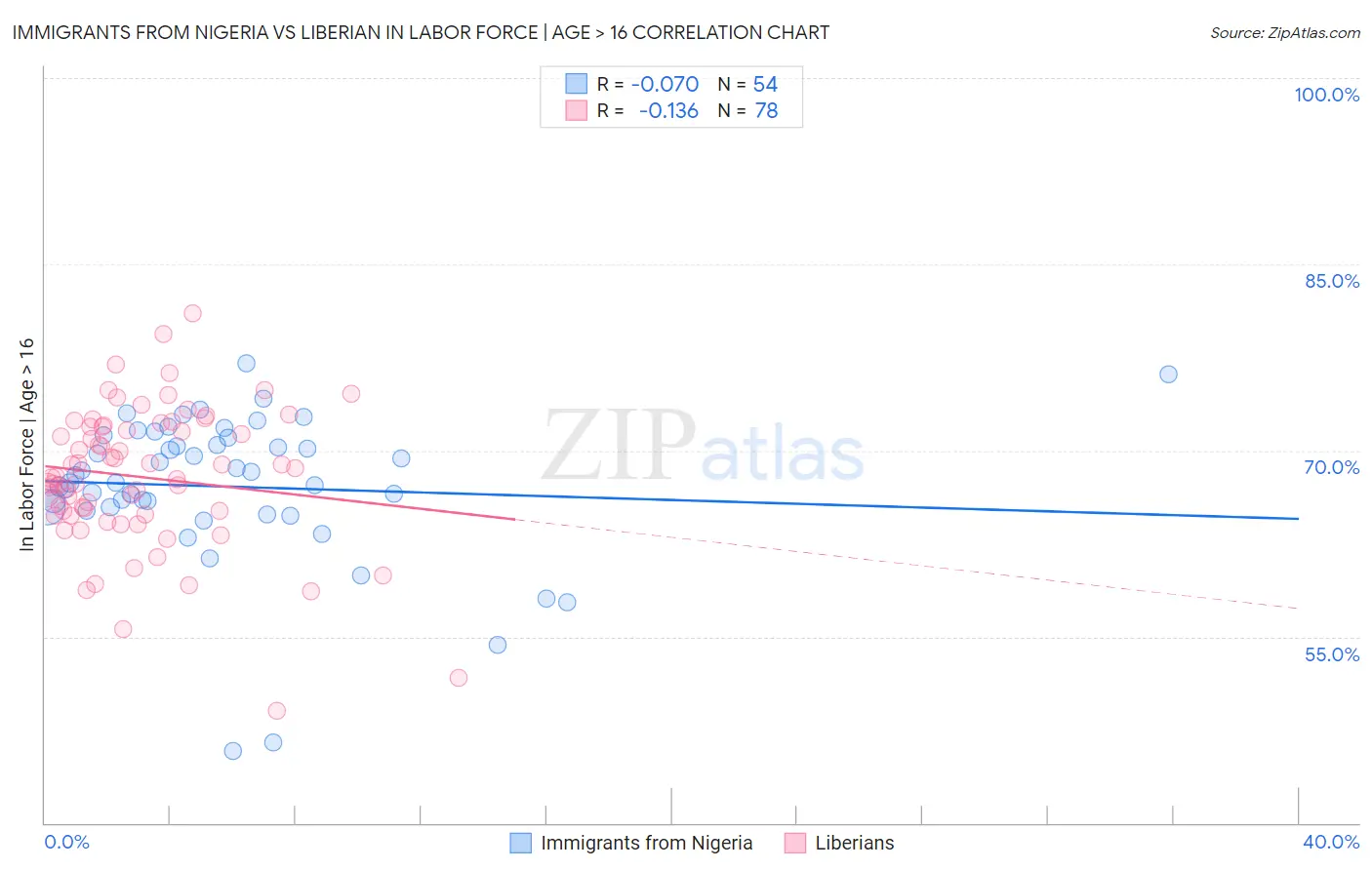 Immigrants from Nigeria vs Liberian In Labor Force | Age > 16