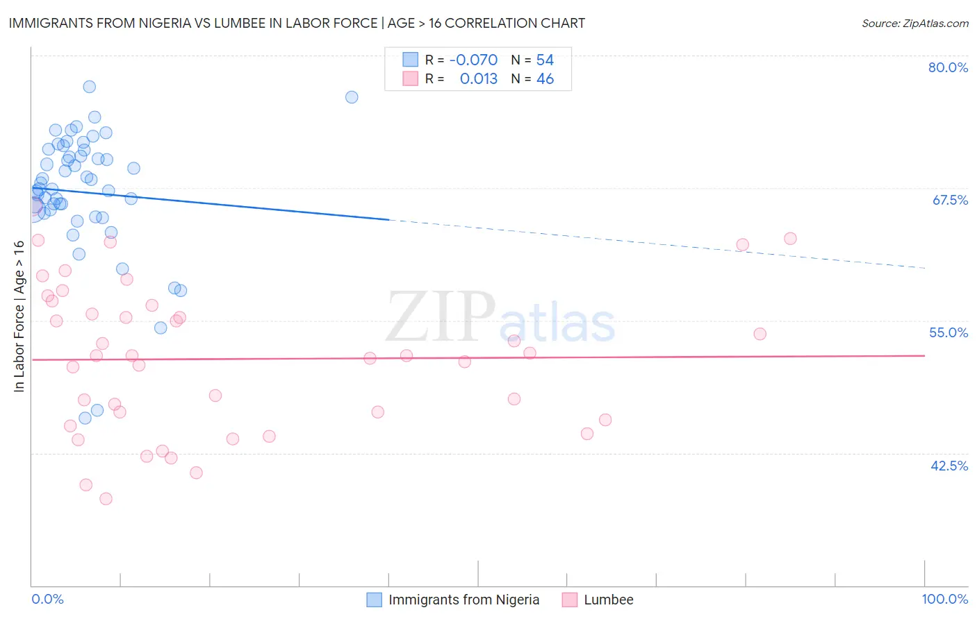 Immigrants from Nigeria vs Lumbee In Labor Force | Age > 16