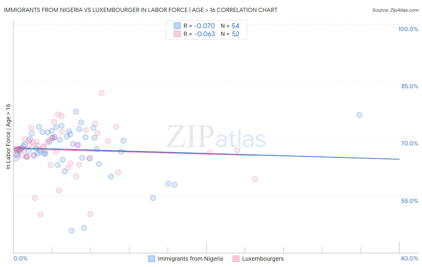 Immigrants from Nigeria vs Luxembourger In Labor Force | Age > 16