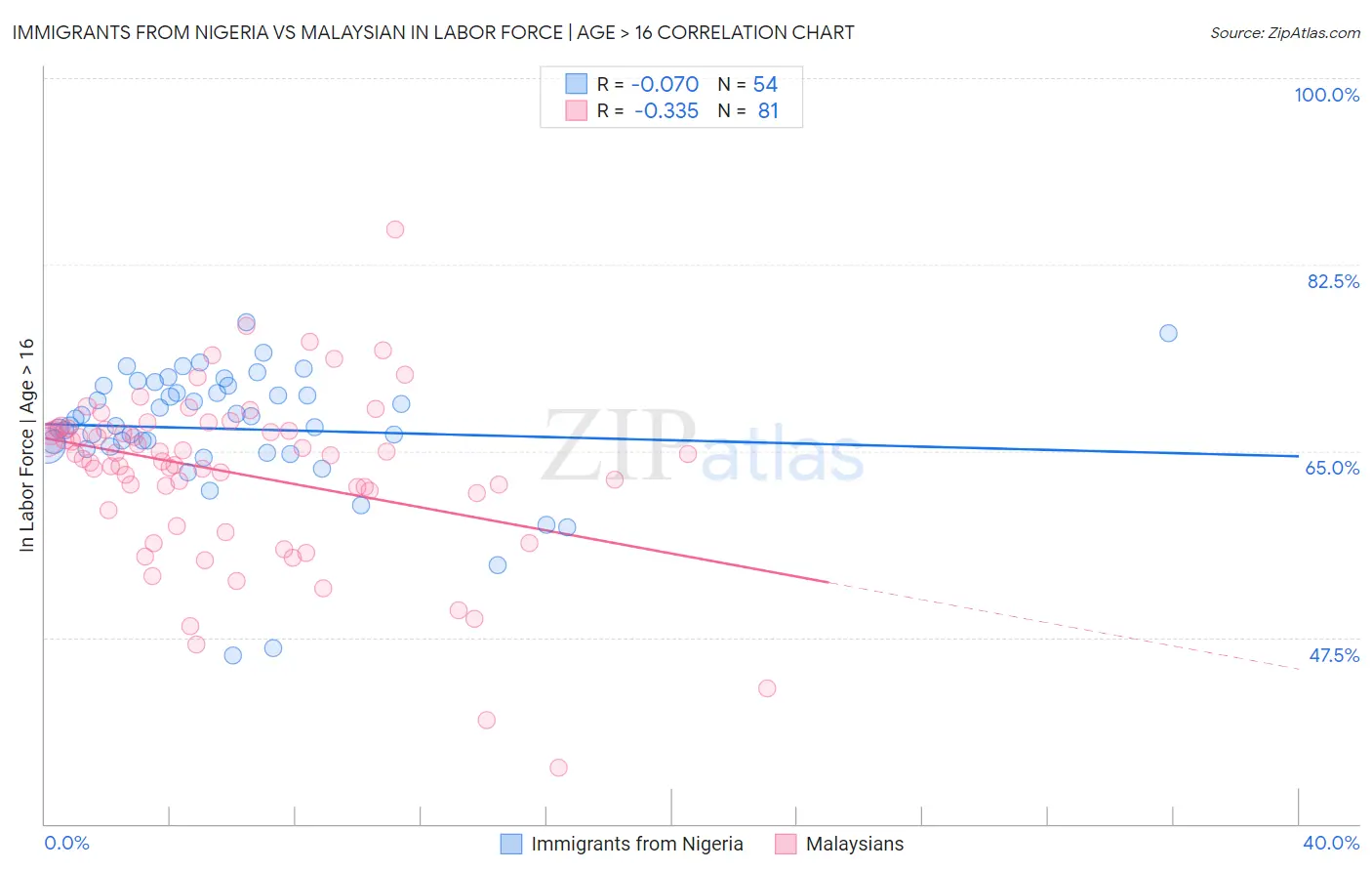 Immigrants from Nigeria vs Malaysian In Labor Force | Age > 16