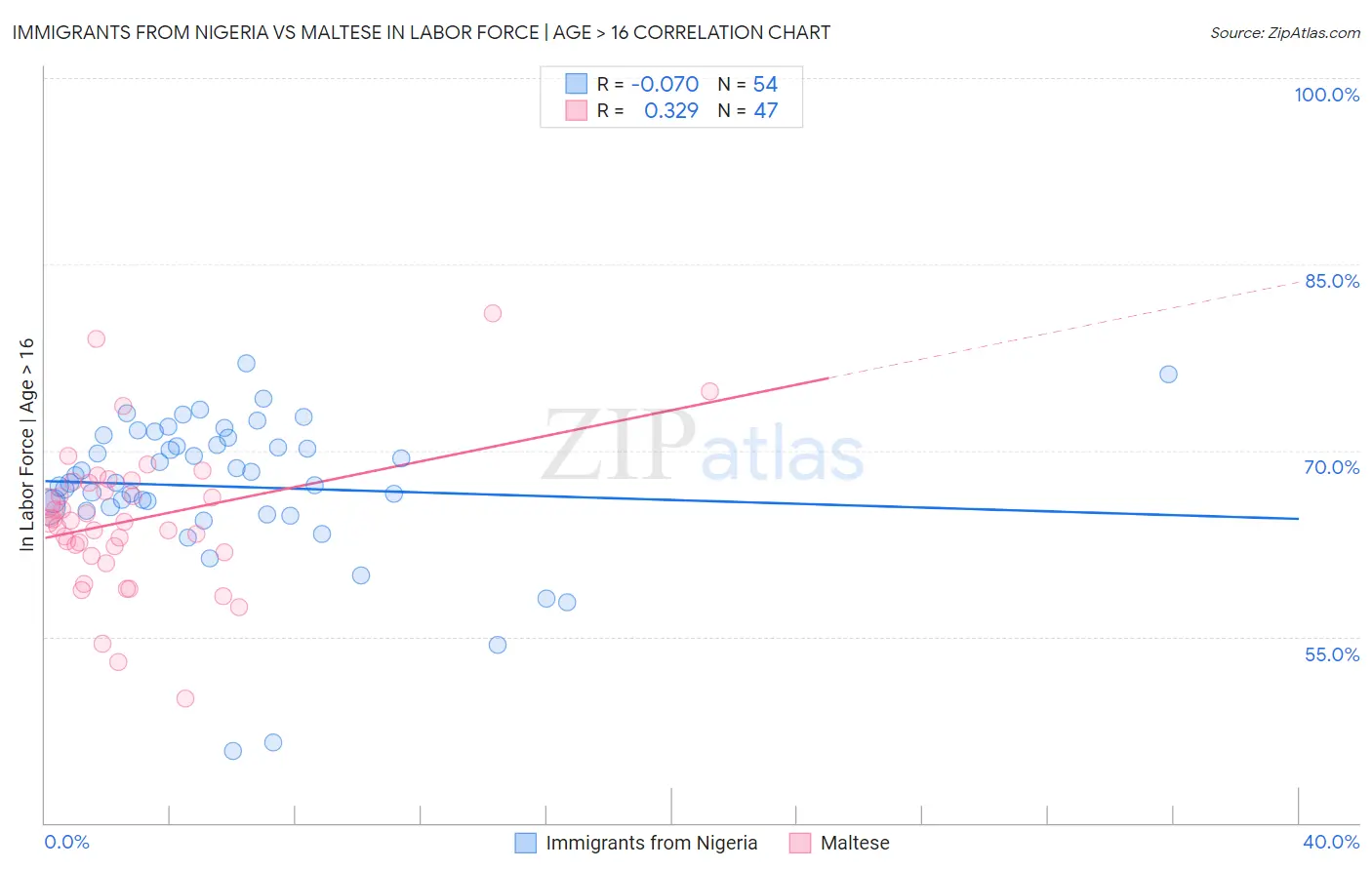 Immigrants from Nigeria vs Maltese In Labor Force | Age > 16