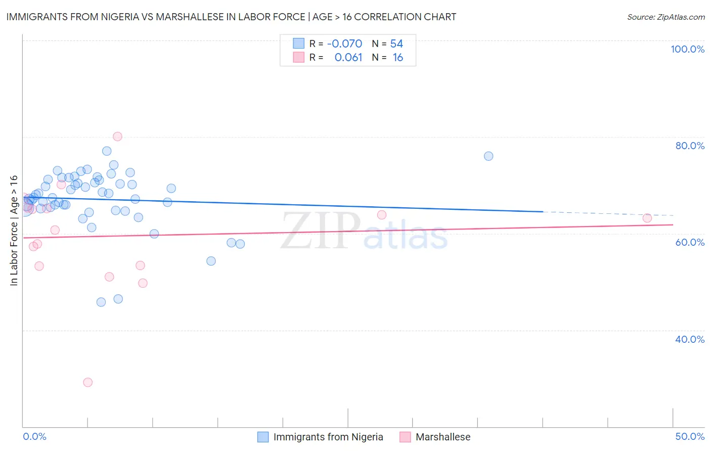 Immigrants from Nigeria vs Marshallese In Labor Force | Age > 16