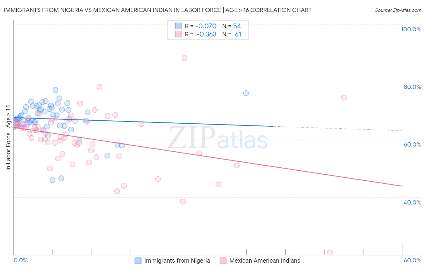 Immigrants from Nigeria vs Mexican American Indian In Labor Force | Age > 16