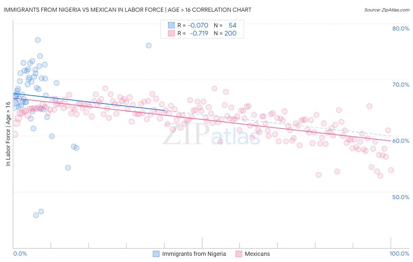 Immigrants from Nigeria vs Mexican In Labor Force | Age > 16