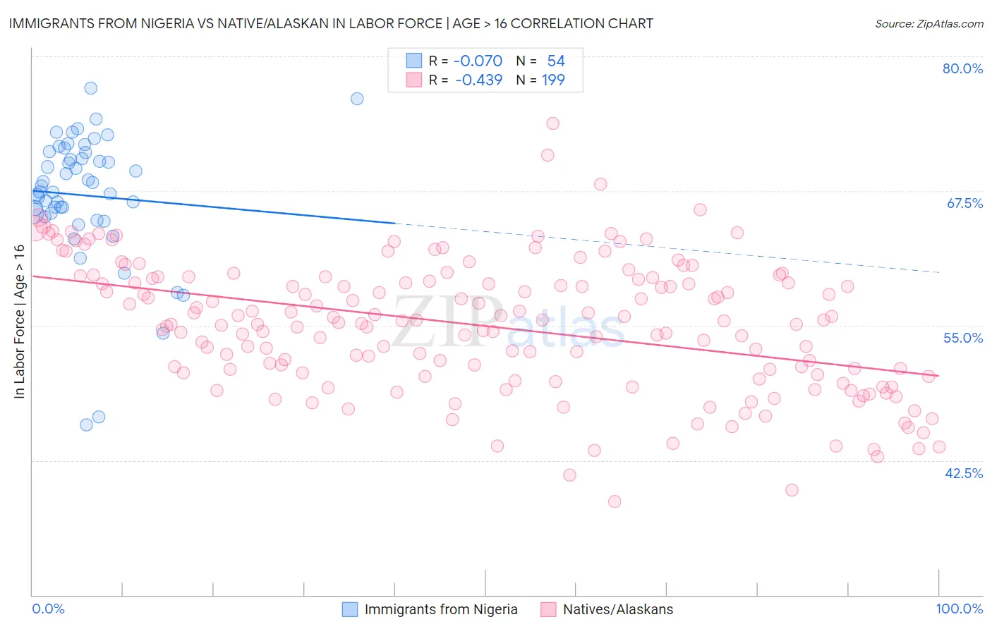 Immigrants from Nigeria vs Native/Alaskan In Labor Force | Age > 16
