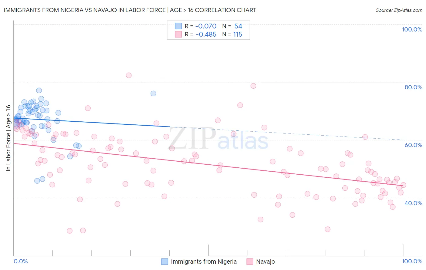 Immigrants from Nigeria vs Navajo In Labor Force | Age > 16