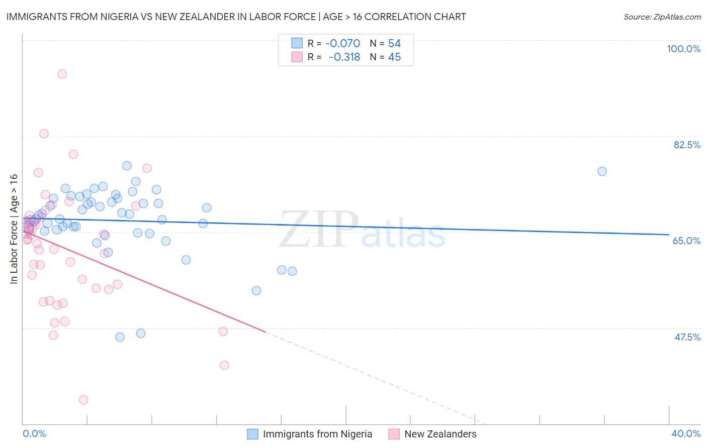 Immigrants from Nigeria vs New Zealander In Labor Force | Age > 16