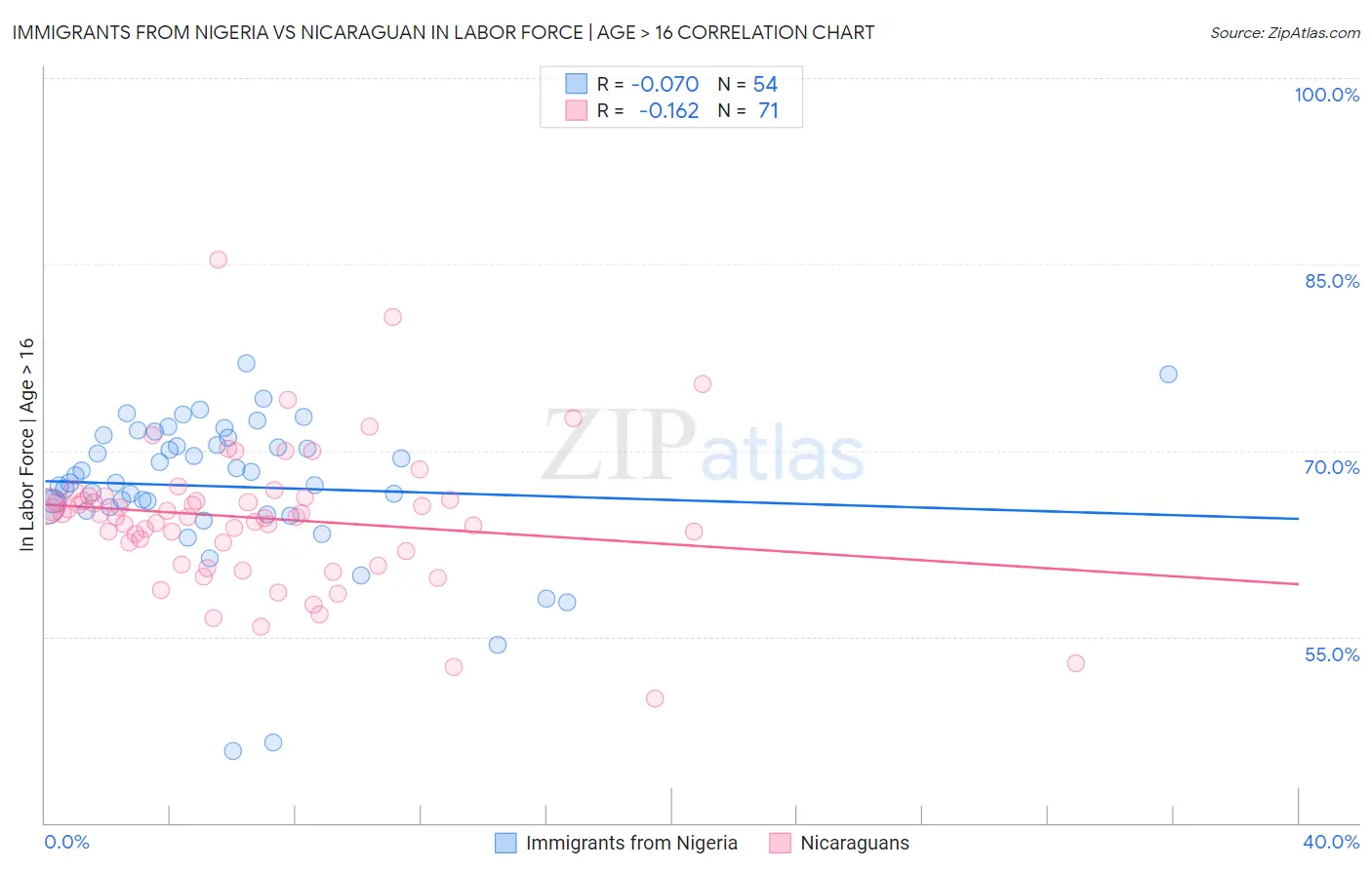 Immigrants from Nigeria vs Nicaraguan In Labor Force | Age > 16