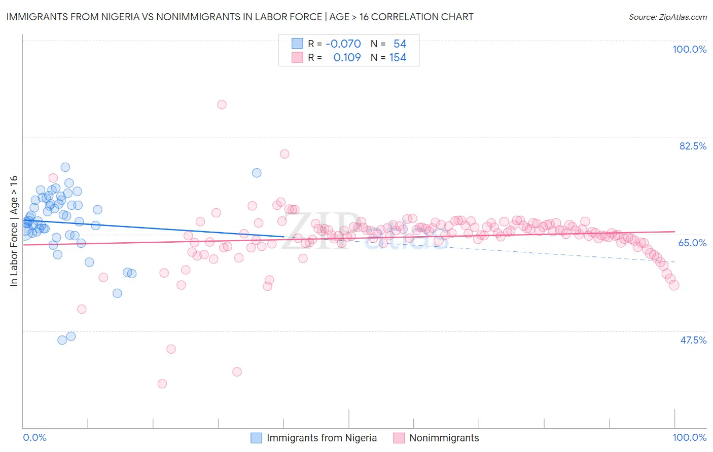 Immigrants from Nigeria vs Nonimmigrants In Labor Force | Age > 16