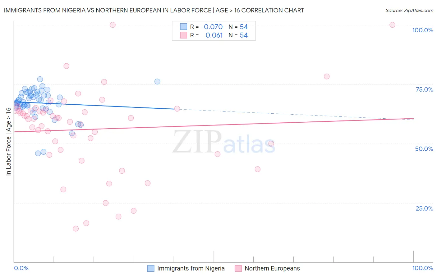 Immigrants from Nigeria vs Northern European In Labor Force | Age > 16