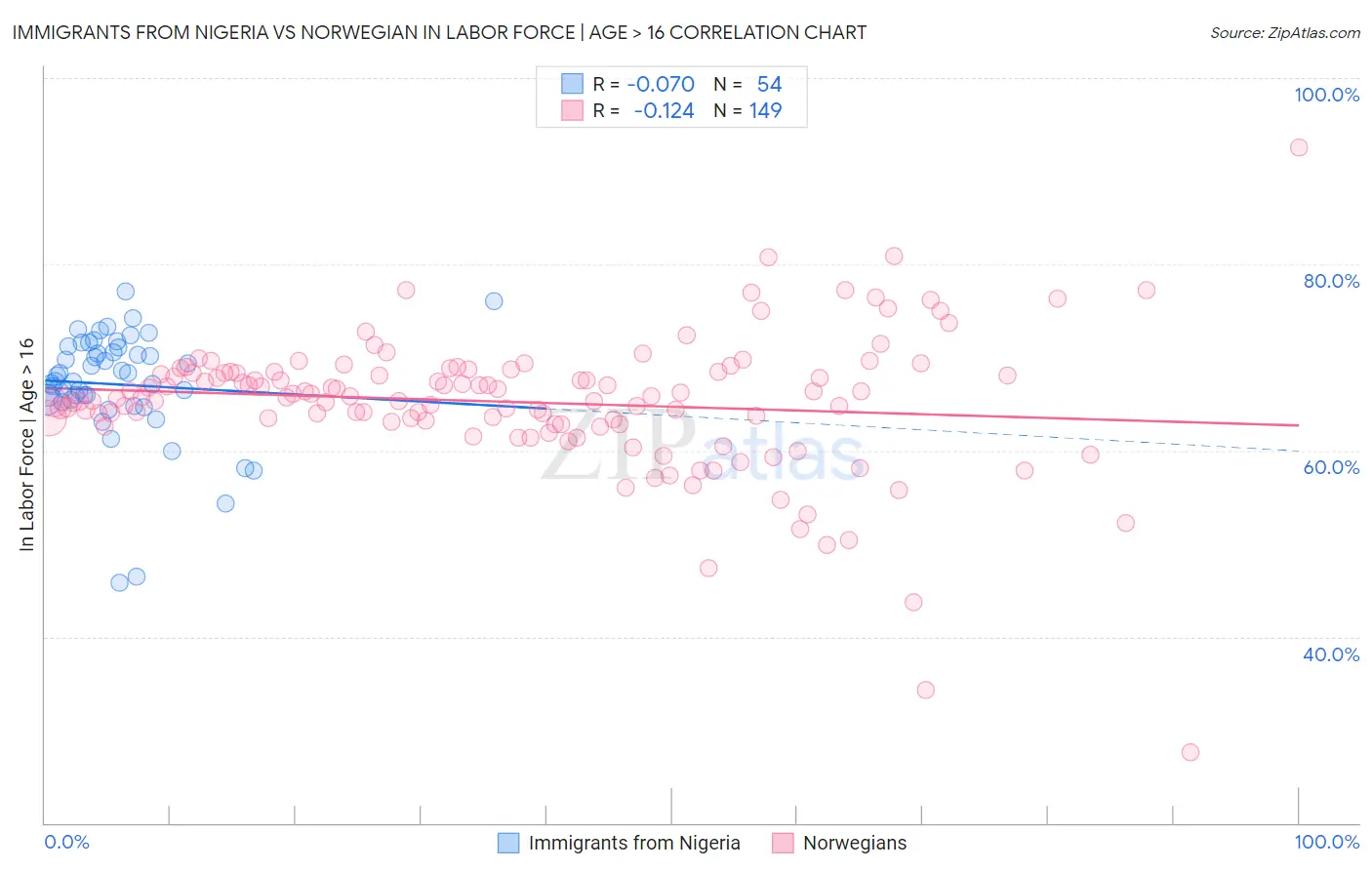 Immigrants from Nigeria vs Norwegian In Labor Force | Age > 16
