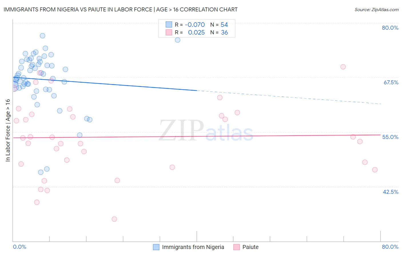 Immigrants from Nigeria vs Paiute In Labor Force | Age > 16