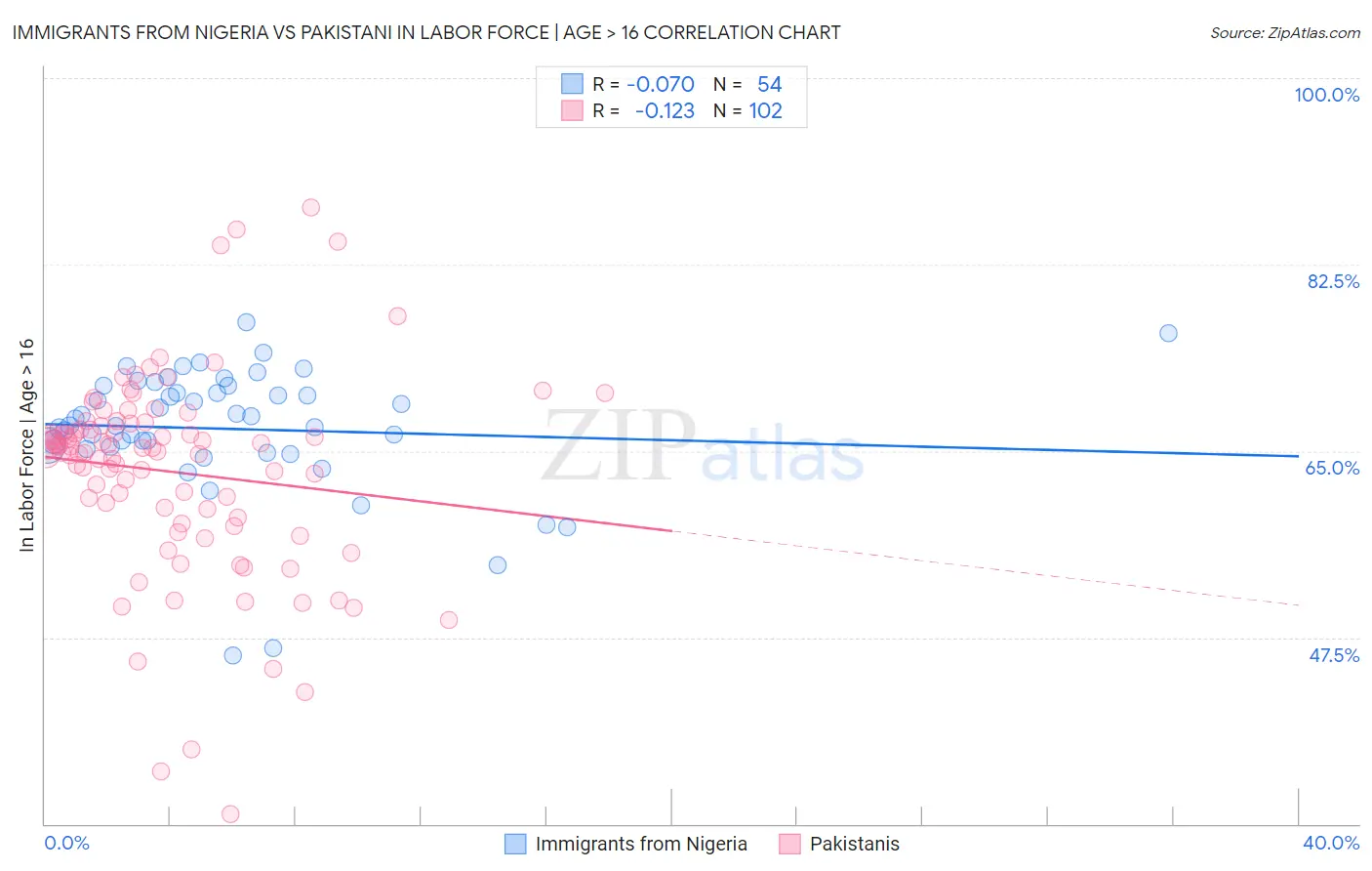 Immigrants from Nigeria vs Pakistani In Labor Force | Age > 16