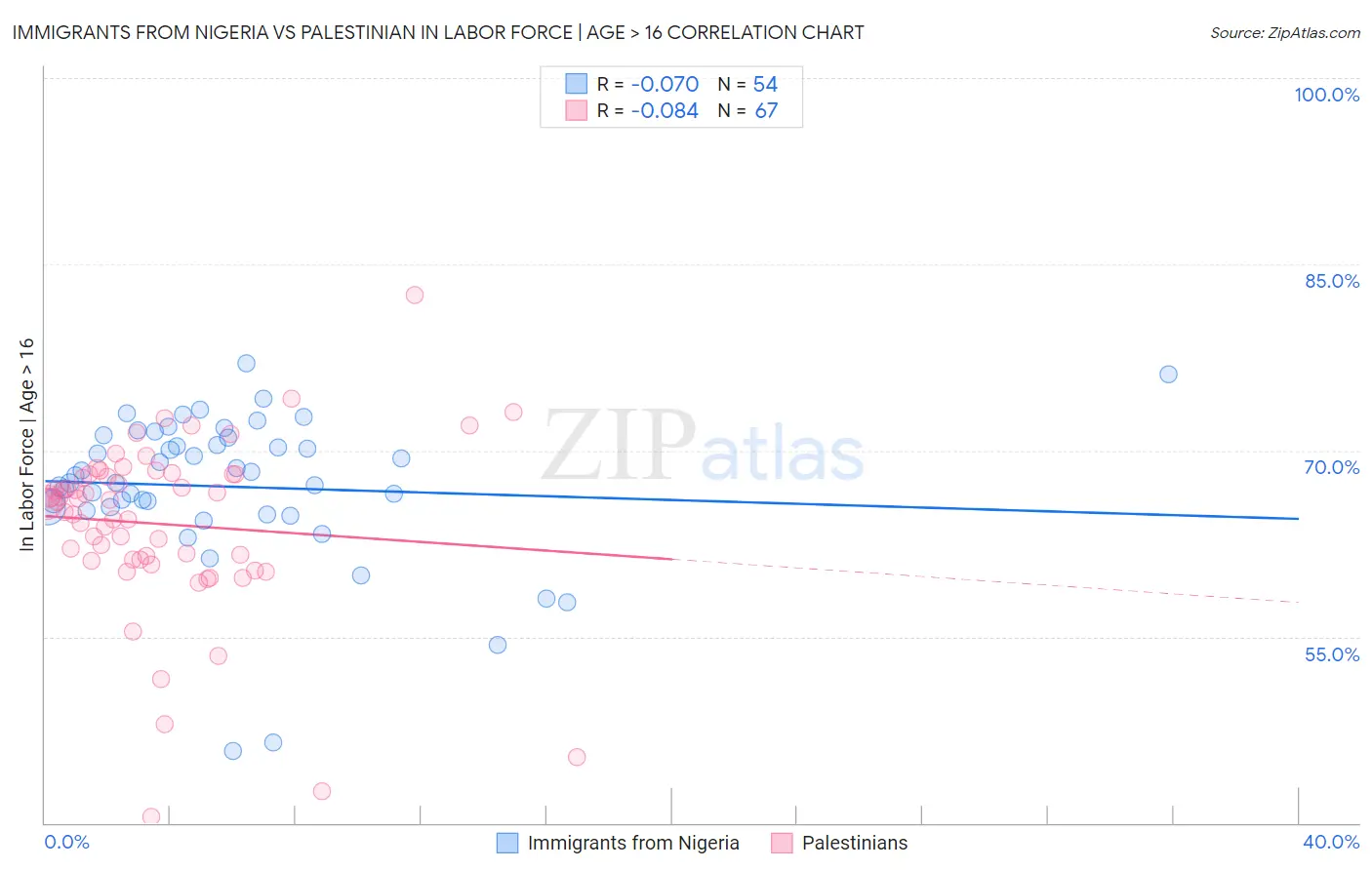 Immigrants from Nigeria vs Palestinian In Labor Force | Age > 16