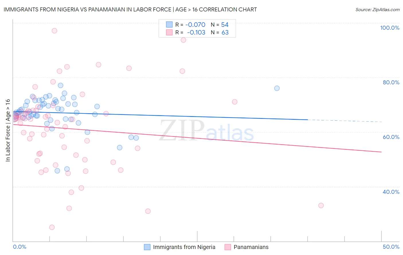 Immigrants from Nigeria vs Panamanian In Labor Force | Age > 16