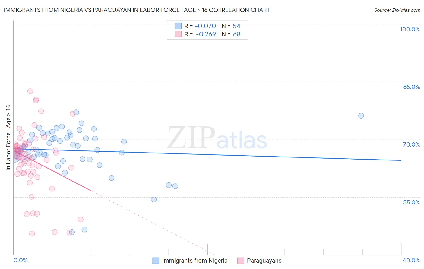 Immigrants from Nigeria vs Paraguayan In Labor Force | Age > 16