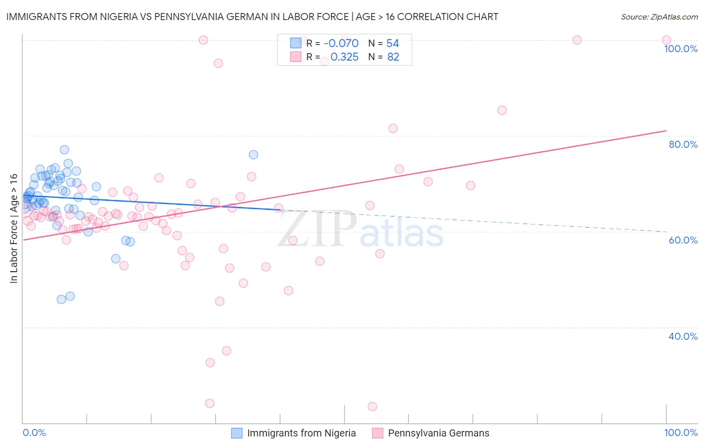 Immigrants from Nigeria vs Pennsylvania German In Labor Force | Age > 16