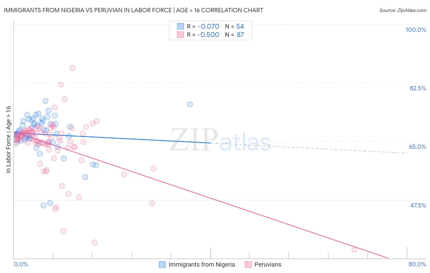 Immigrants from Nigeria vs Peruvian In Labor Force | Age > 16