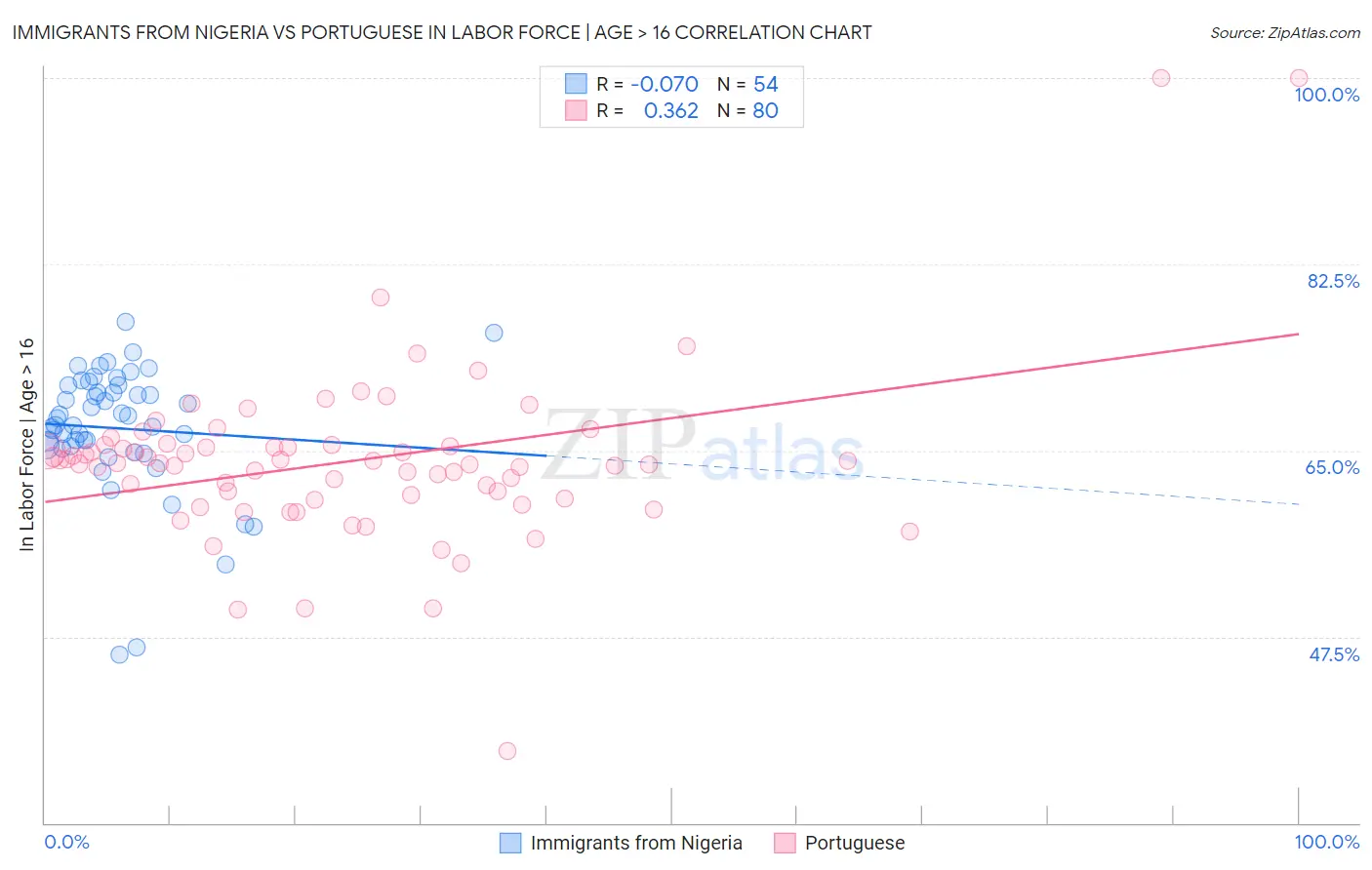 Immigrants from Nigeria vs Portuguese In Labor Force | Age > 16