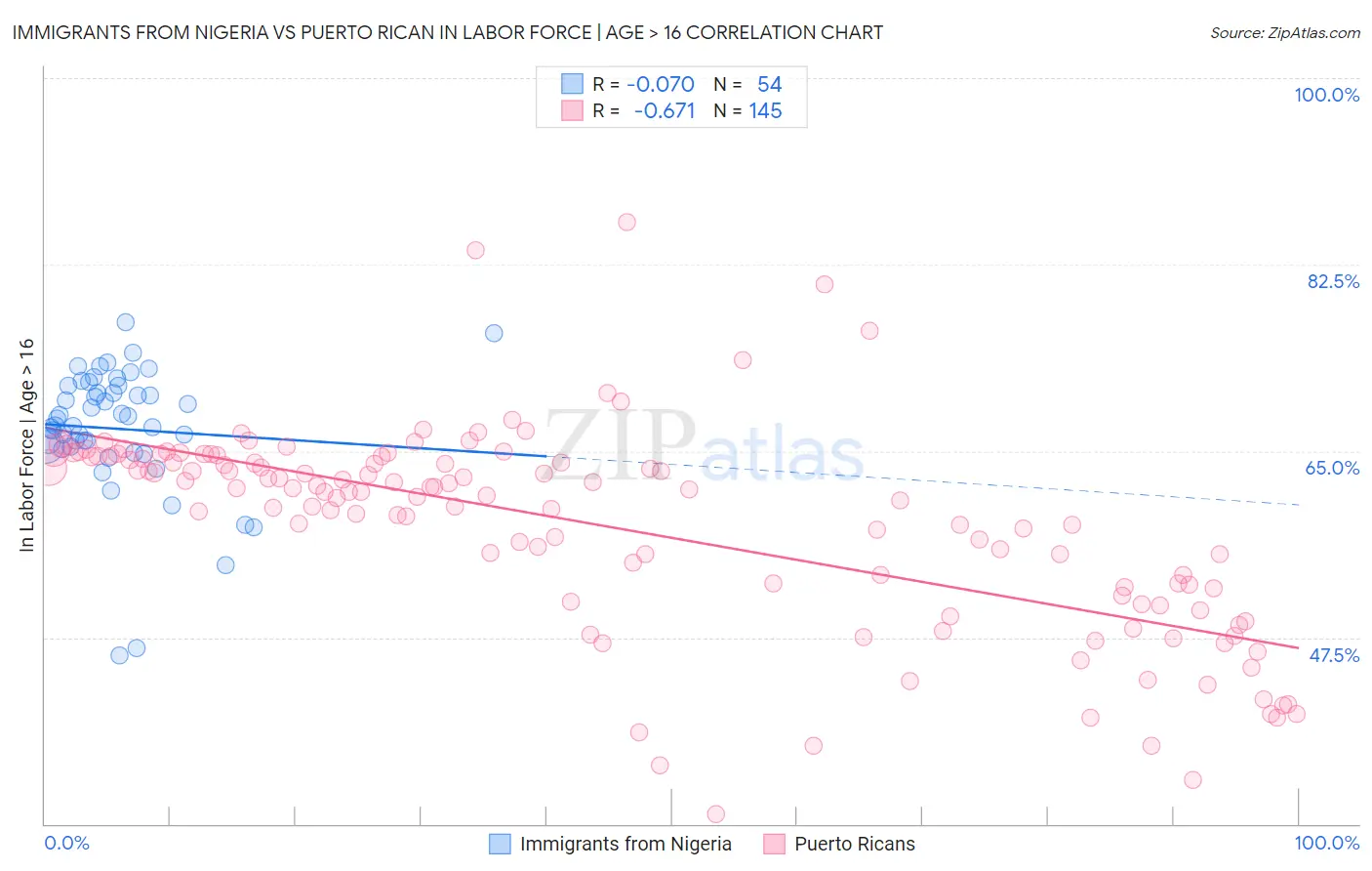 Immigrants from Nigeria vs Puerto Rican In Labor Force | Age > 16