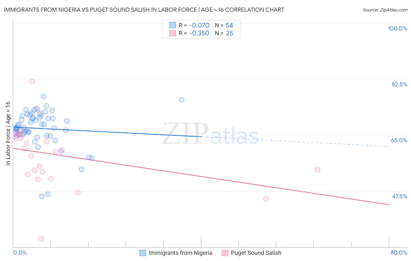 Immigrants from Nigeria vs Puget Sound Salish In Labor Force | Age > 16