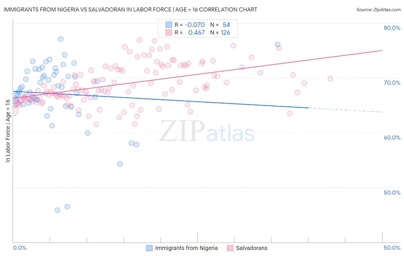 Immigrants from Nigeria vs Salvadoran In Labor Force | Age > 16