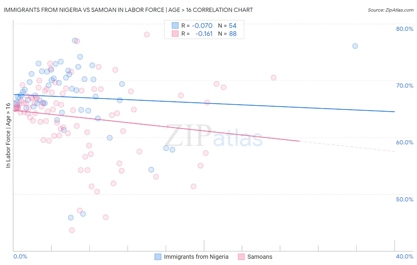 Immigrants from Nigeria vs Samoan In Labor Force | Age > 16