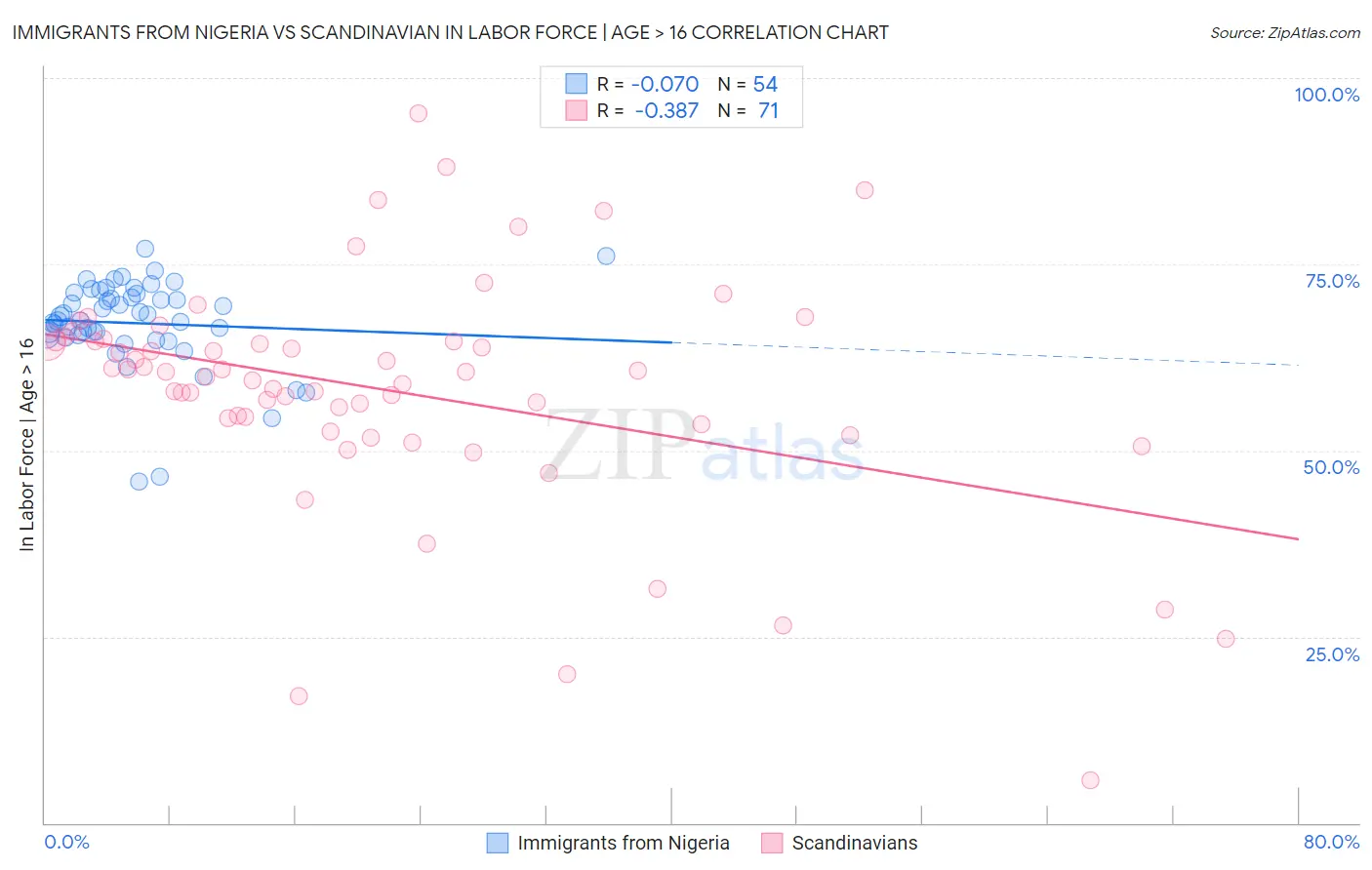 Immigrants from Nigeria vs Scandinavian In Labor Force | Age > 16