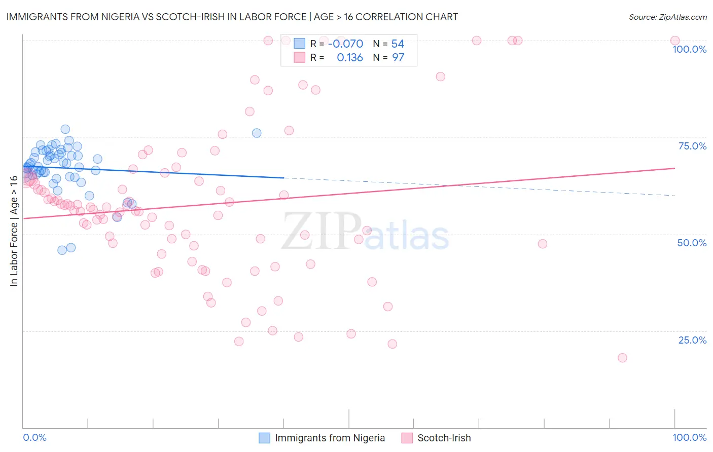 Immigrants from Nigeria vs Scotch-Irish In Labor Force | Age > 16