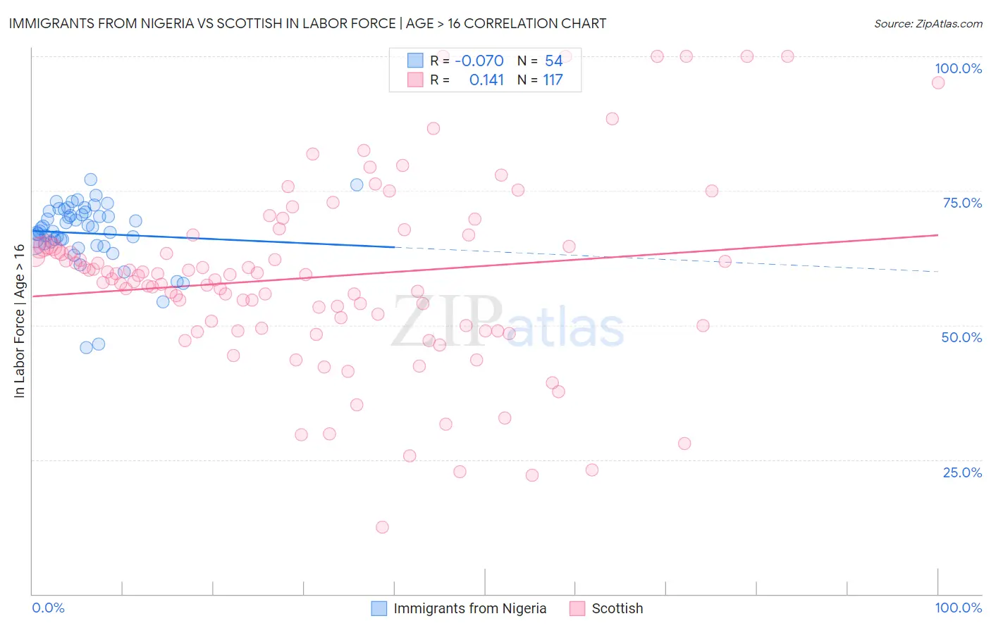 Immigrants from Nigeria vs Scottish In Labor Force | Age > 16