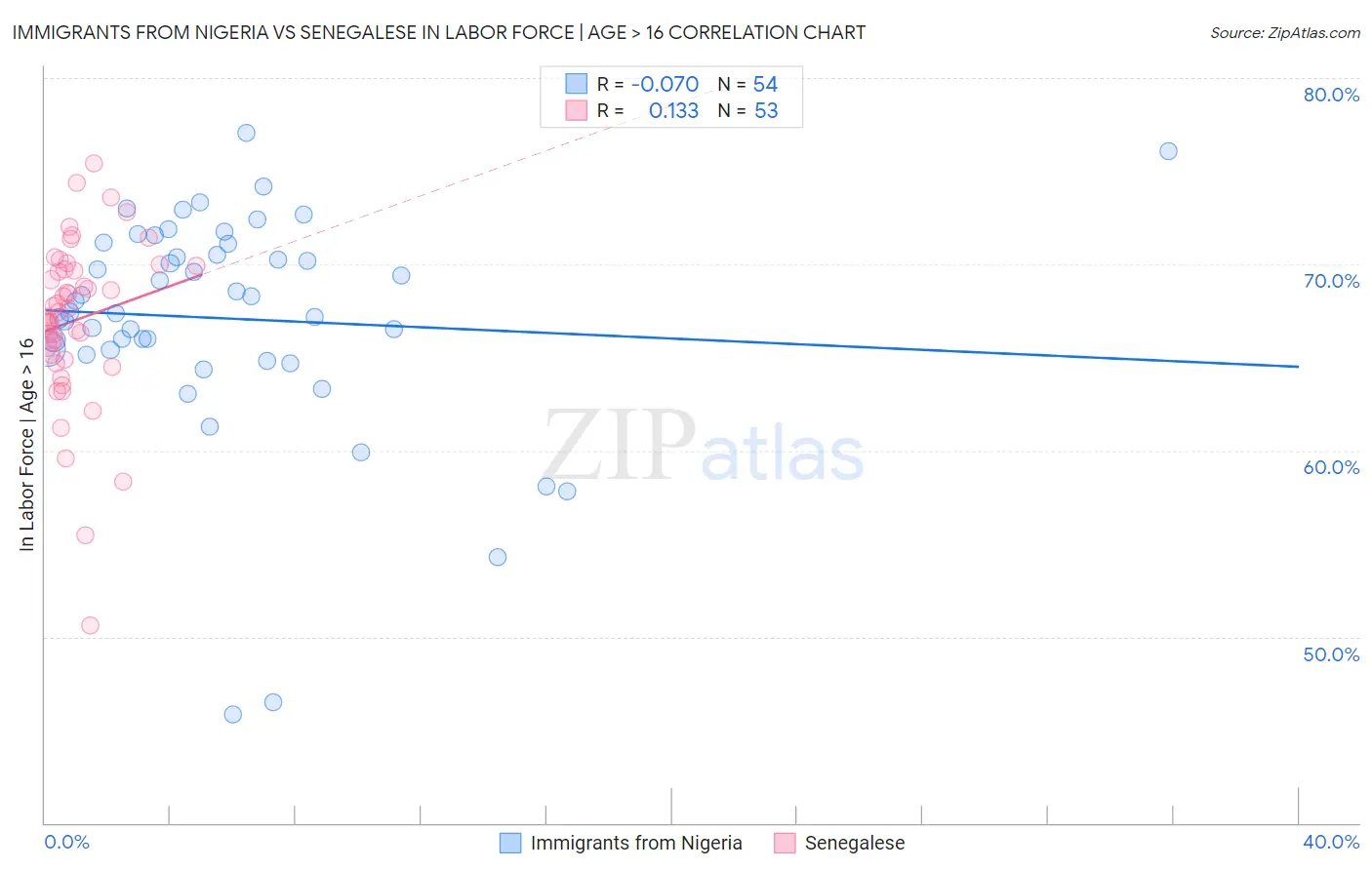 Immigrants from Nigeria vs Senegalese In Labor Force | Age > 16