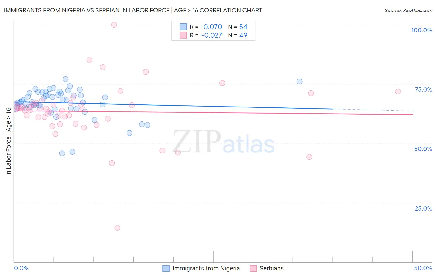 Immigrants from Nigeria vs Serbian In Labor Force | Age > 16
