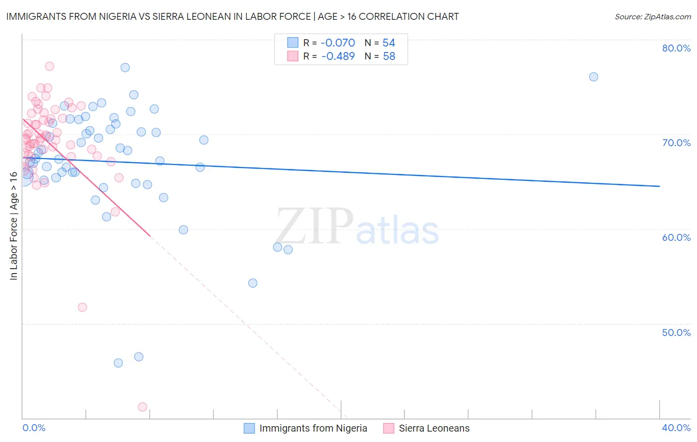 Immigrants from Nigeria vs Sierra Leonean In Labor Force | Age > 16