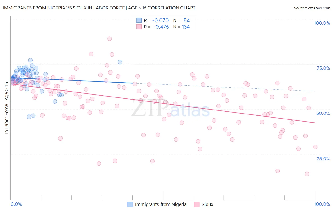 Immigrants from Nigeria vs Sioux In Labor Force | Age > 16