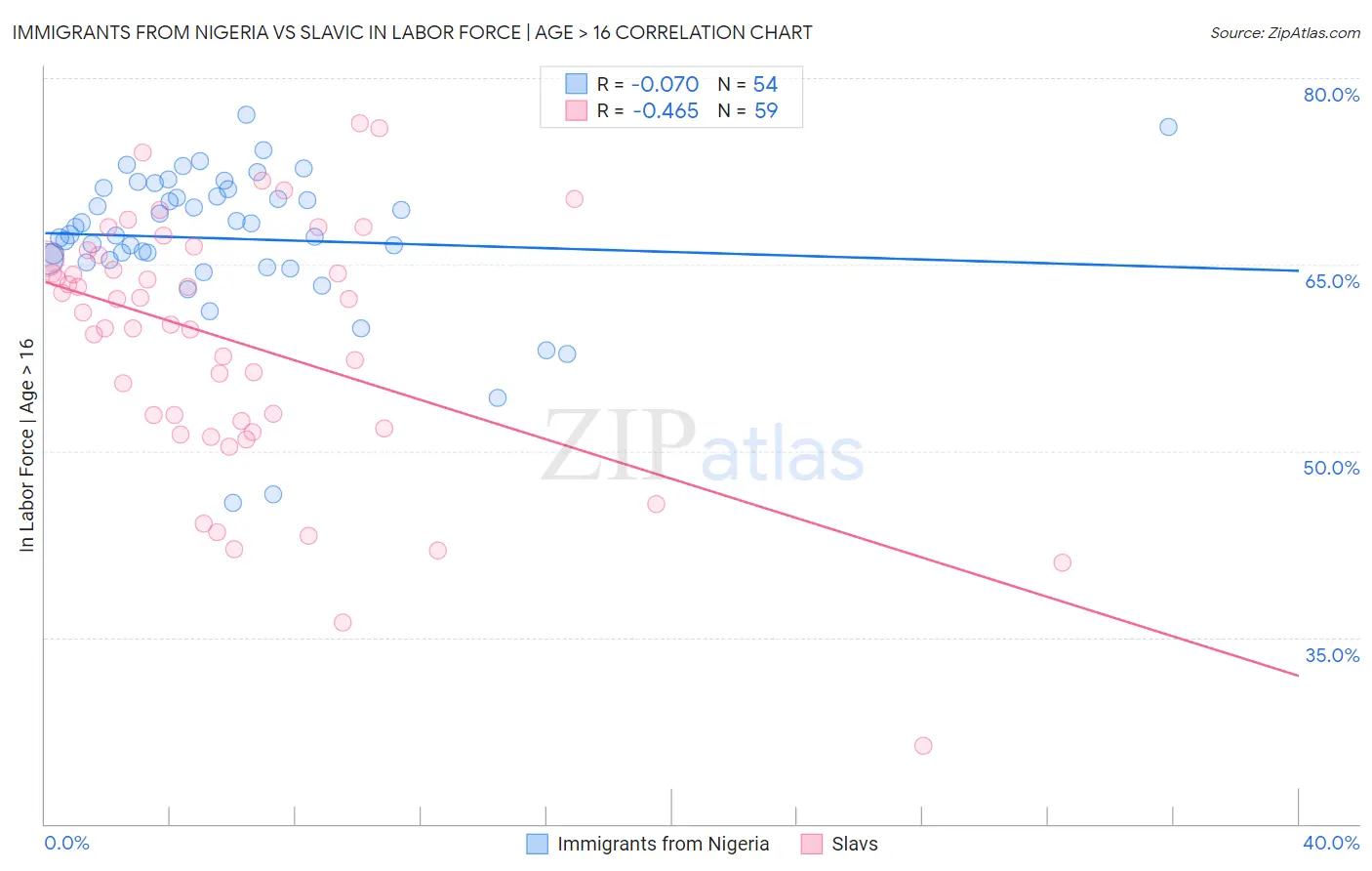 Immigrants from Nigeria vs Slavic In Labor Force | Age > 16