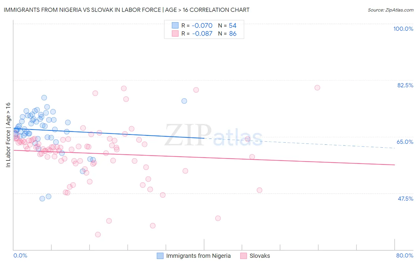 Immigrants from Nigeria vs Slovak In Labor Force | Age > 16
