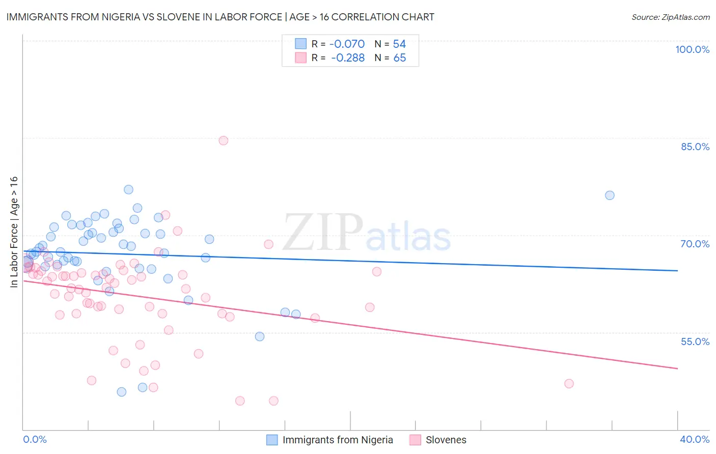 Immigrants from Nigeria vs Slovene In Labor Force | Age > 16