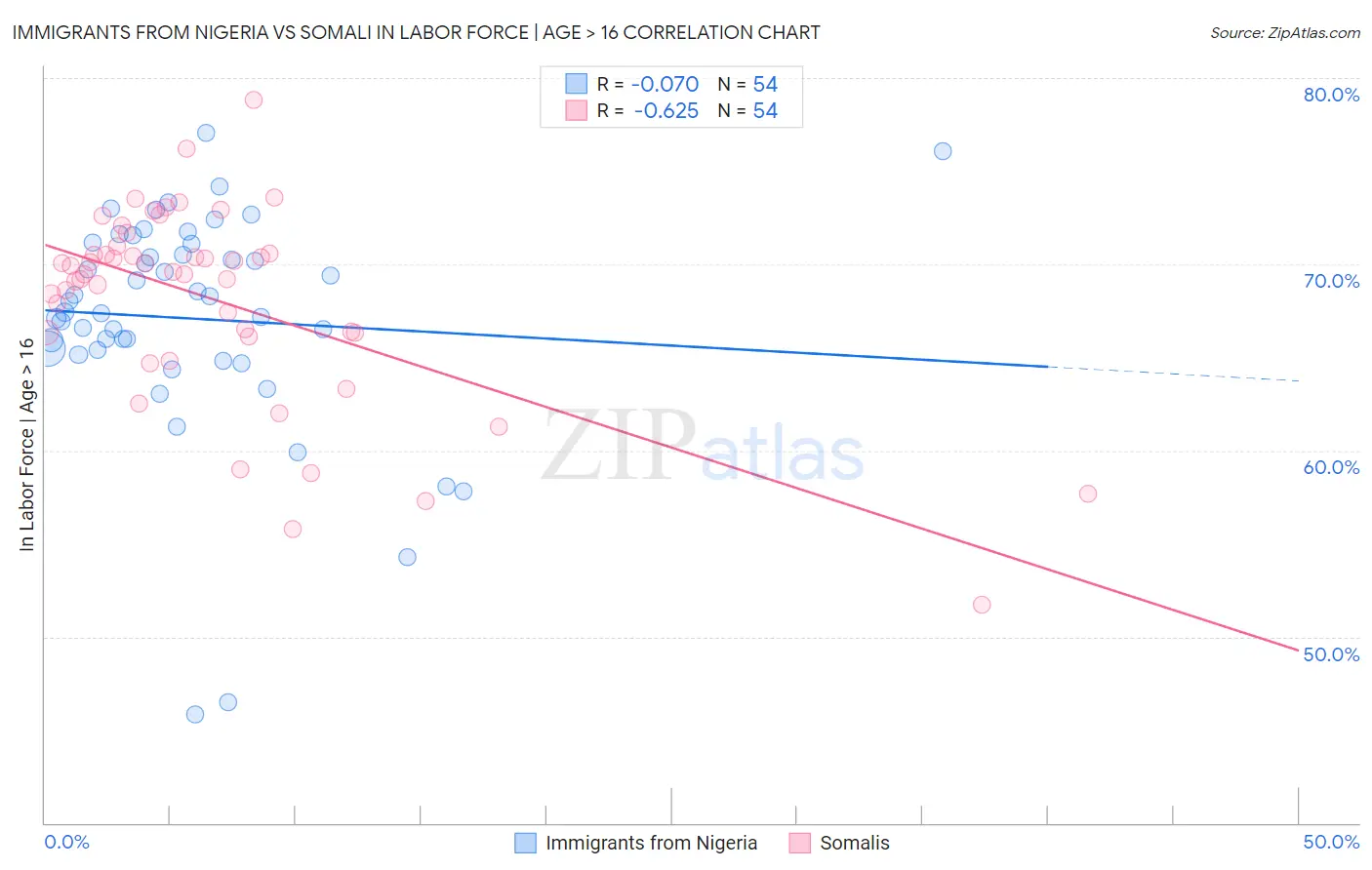 Immigrants from Nigeria vs Somali In Labor Force | Age > 16