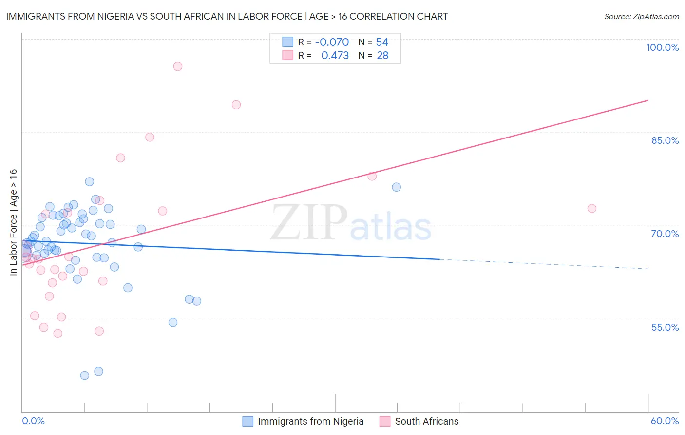 Immigrants from Nigeria vs South African In Labor Force | Age > 16