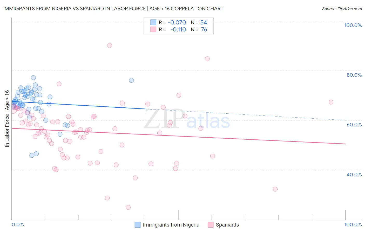 Immigrants from Nigeria vs Spaniard In Labor Force | Age > 16