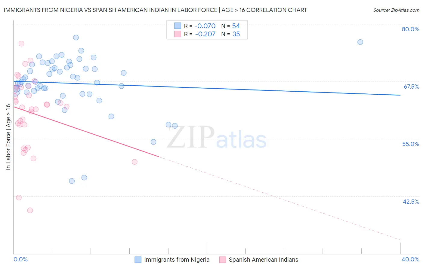 Immigrants from Nigeria vs Spanish American Indian In Labor Force | Age > 16