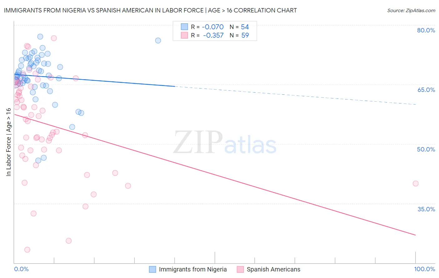 Immigrants from Nigeria vs Spanish American In Labor Force | Age > 16