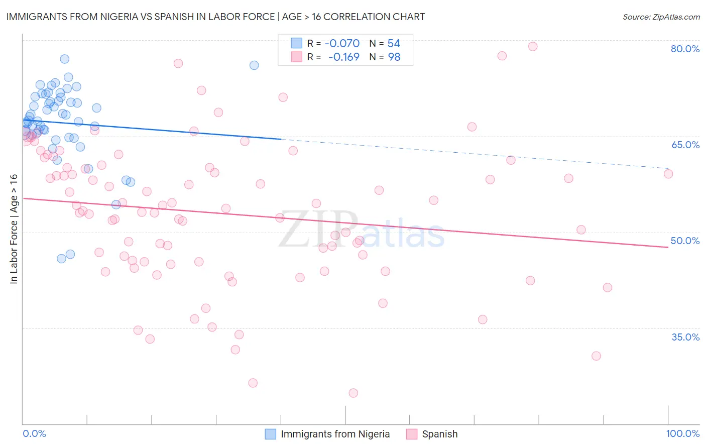 Immigrants from Nigeria vs Spanish In Labor Force | Age > 16